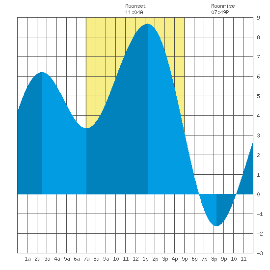 Eureka tide chart for Saturday, November 8, 2025