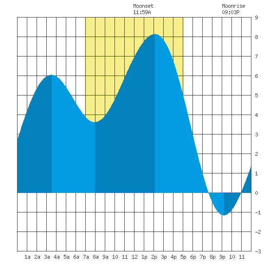 Eureka tide chart for Sunday, November 9, 2025