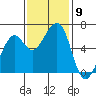 Eureka tide chart for Sunday, November 9, 2025