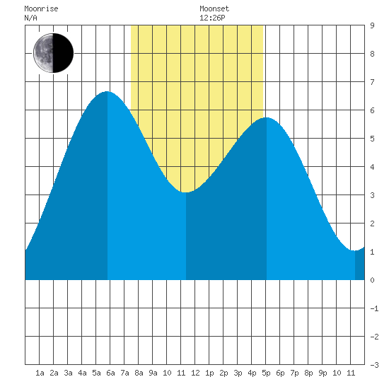 Eureka tide chart for Thursday, December 11, 2025