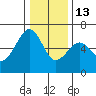 Eureka tide chart for Saturday, December 13, 2025