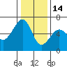 Eureka tide chart for Sunday, December 14, 2025