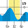 Eureka tide chart for Monday, December 15, 2025