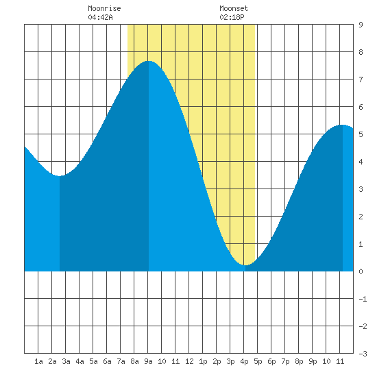 Eureka tide chart for Tuesday, December 16, 2025