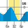 Eureka tide chart for Tuesday, December 16, 2025