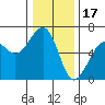 Eureka tide chart for Wednesday, December 17, 2025