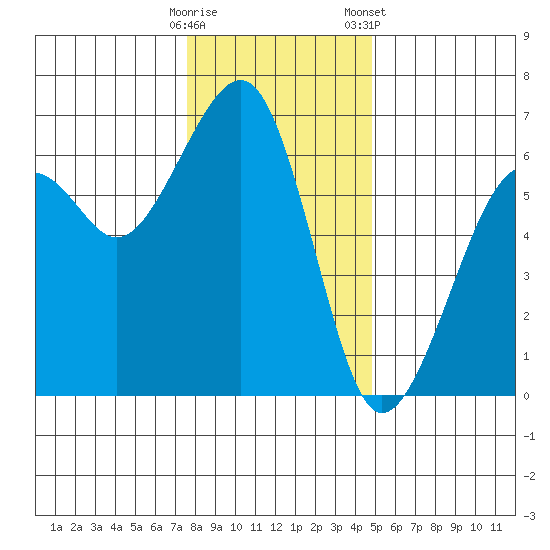 Eureka tide chart for Thursday, December 18, 2025