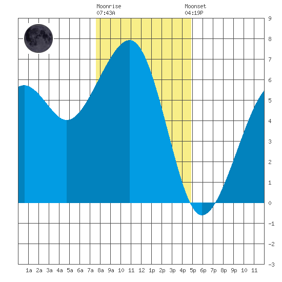 Eureka tide chart for Friday, December 19, 2025
