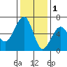 Eureka tide chart for Monday, December 1, 2025