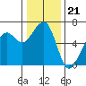 Eureka tide chart for Sunday, December 21, 2025