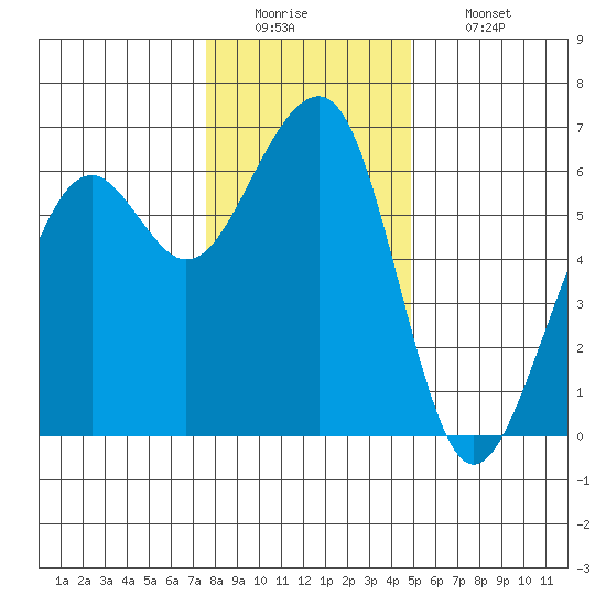 Eureka tide chart for Monday, December 22, 2025