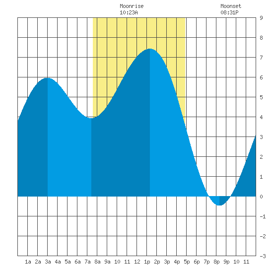 Eureka tide chart for Tuesday, December 23, 2025