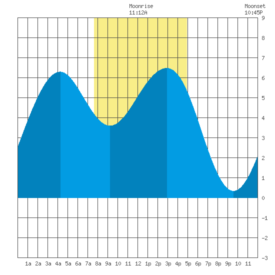 Eureka tide chart for Thursday, December 25, 2025