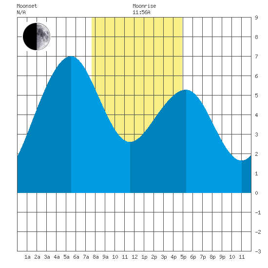 Eureka tide chart for Saturday, December 27, 2025
