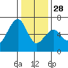 Eureka tide chart for Sunday, December 28, 2025