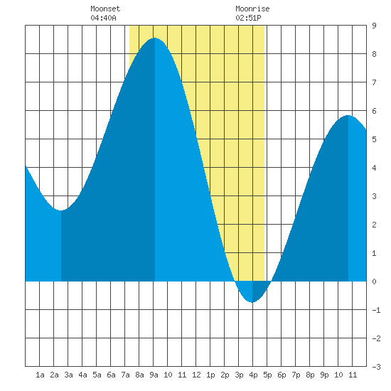 Eureka tide chart for Tuesday, December 2, 2025