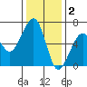 Eureka tide chart for Tuesday, December 2, 2025