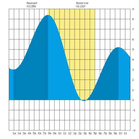 Eureka tide chart for Tuesday, December 30, 2025