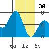 Eureka tide chart for Tuesday, December 30, 2025