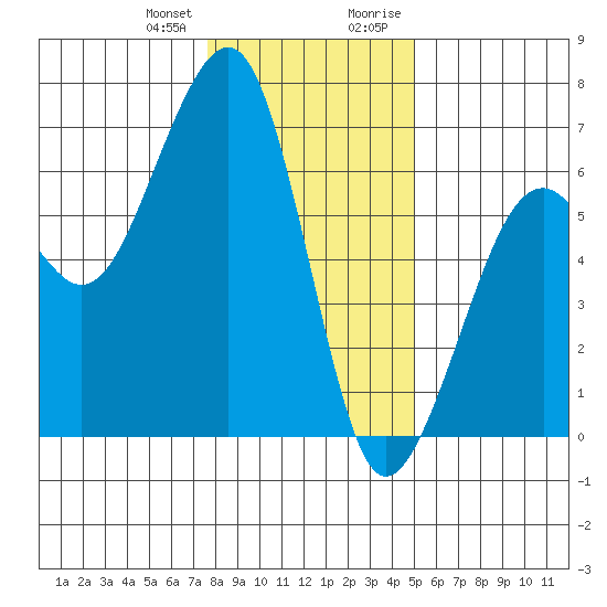 Eureka tide chart for Wednesday, December 31, 2025