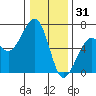 Eureka tide chart for Wednesday, December 31, 2025