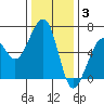 Eureka tide chart for Wednesday, December 3, 2025