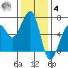 Eureka tide chart for Thursday, December 4, 2025