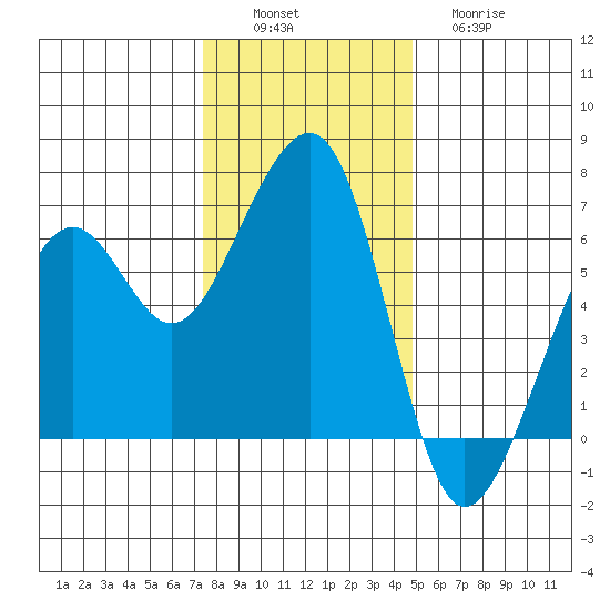 Eureka tide chart for Saturday, December 6, 2025