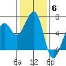 Eureka tide chart for Saturday, December 6, 2025