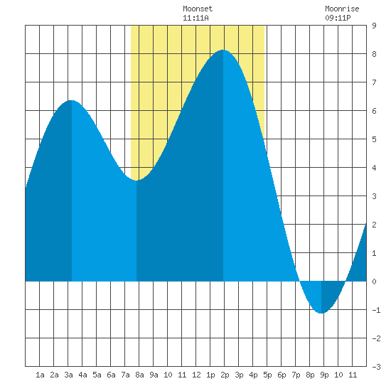 Eureka tide chart for Monday, December 8, 2025