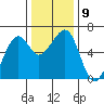 Eureka tide chart for Tuesday, December 9, 2025