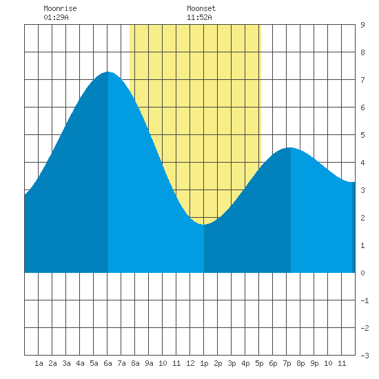 Eureka tide chart for Sunday, January 11, 2026