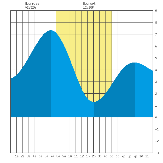 Eureka tide chart for Monday, January 12, 2026