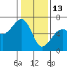 Eureka tide chart for Tuesday, January 13, 2026