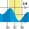 Eureka tide chart for Wednesday, January 14, 2026
