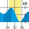 Eureka tide chart for Thursday, January 15, 2026