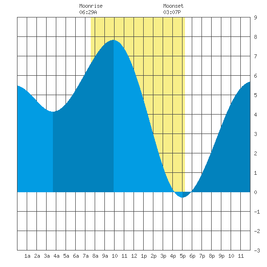 Eureka tide chart for Friday, January 16, 2026
