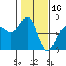 Eureka tide chart for Friday, January 16, 2026