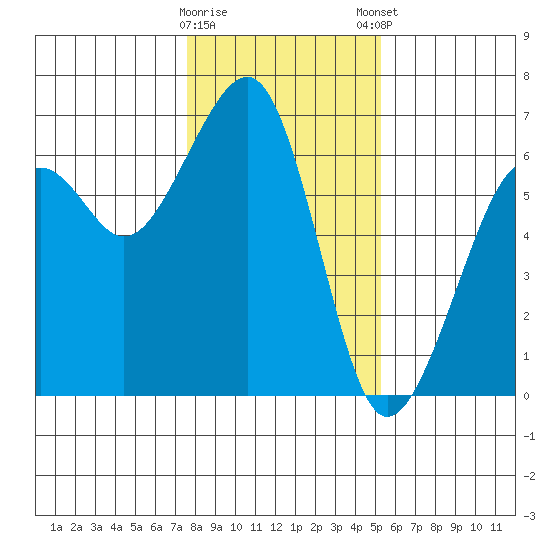 Eureka tide chart for Saturday, January 17, 2026