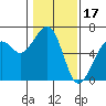 Eureka tide chart for Saturday, January 17, 2026
