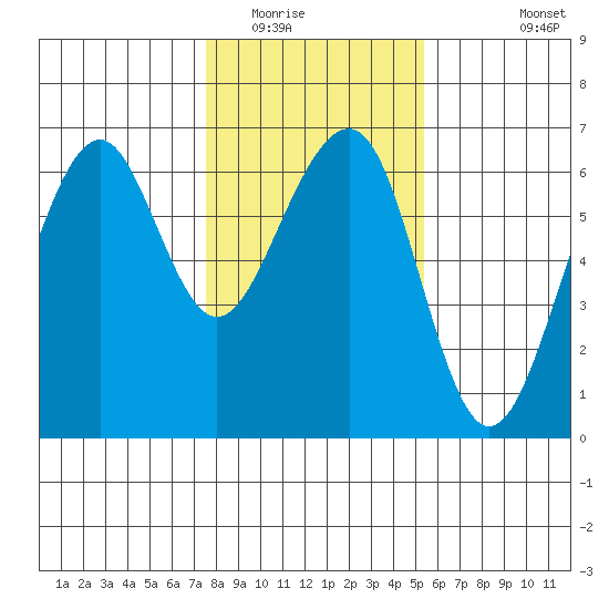 Eureka tide chart for Thursday, January 22, 2026