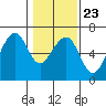 Eureka tide chart for Friday, January 23, 2026