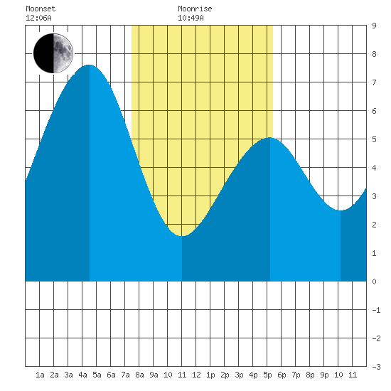 Eureka tide chart for Sunday, January 25, 2026