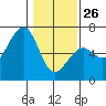 Eureka tide chart for Monday, January 26, 2026