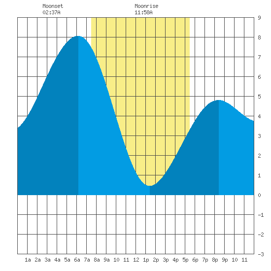 Eureka tide chart for Tuesday, January 27, 2026