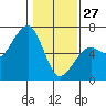 Eureka tide chart for Tuesday, January 27, 2026