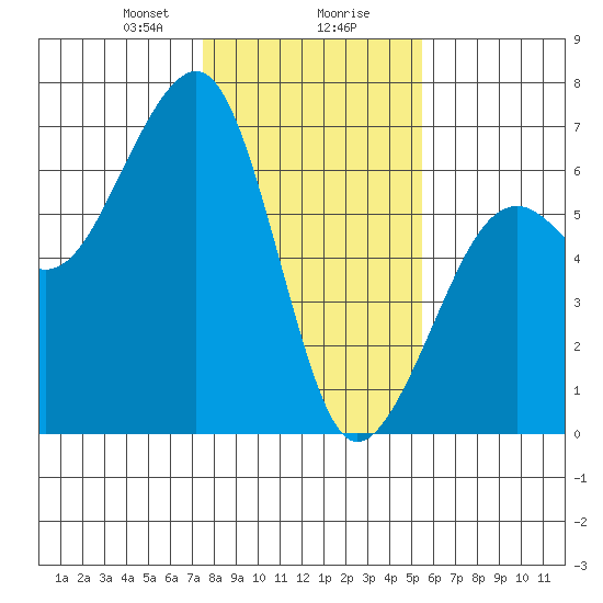 Eureka tide chart for Wednesday, January 28, 2026