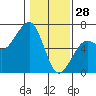 Eureka tide chart for Wednesday, January 28, 2026
