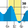 Eureka tide chart for Friday, January 30, 2026