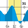 Eureka tide chart for Saturday, January 31, 2026